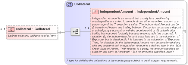 XSD Diagram of collateral in schema fpml-doc-5-9_xsd (Financial products Markup Language (FpML®) - Record Keeping)