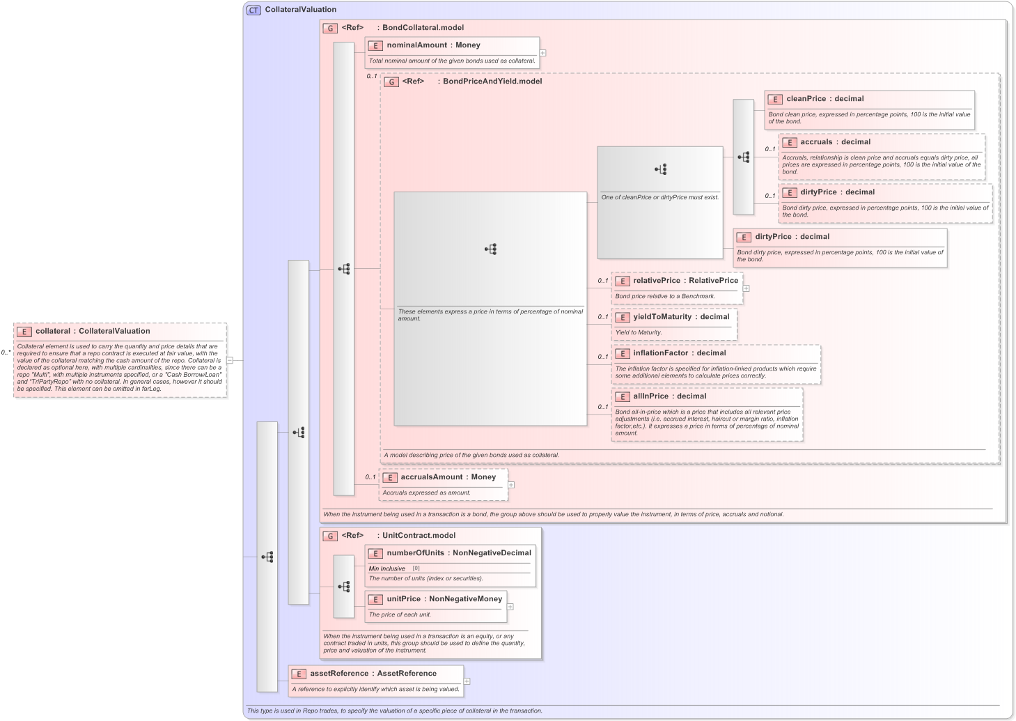 XSD Diagram of collateral in schema fpml-repo-5-9_xsd (Financial products Markup Language (FpML®) - Record Keeping)
