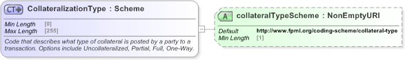 XSD Diagram of CollateralizationType in schema fpml-doc-5-9_xsd (Financial products Markup Language (FpML®) - Record Keeping)