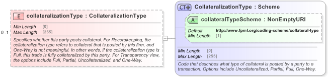 XSD Diagram of collateralizationType in schema fpml-doc-5-9_xsd (Financial products Markup Language (FpML®) - Record Keeping)