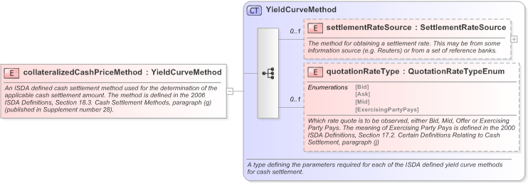 XSD Diagram of collateralizedCashPriceMethod in schema fpml-ird-5-9_xsd (Financial products Markup Language (FpML®) - Record Keeping)