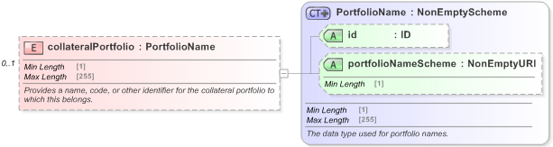 XSD Diagram of collateralPortfolio in schema fpml-doc-5-9_xsd (Financial products Markup Language (FpML®) - Record Keeping)
