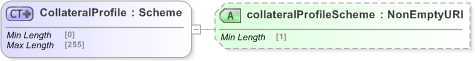 XSD Diagram of CollateralProfile in schema fpml-repo-5-9_xsd (Financial products Markup Language (FpML®) - Record Keeping)