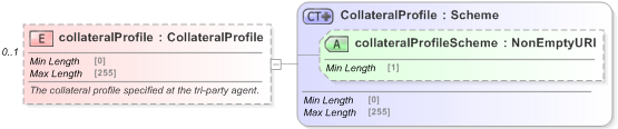 XSD Diagram of collateralProfile in schema fpml-repo-5-9_xsd (Financial products Markup Language (FpML®) - Record Keeping)