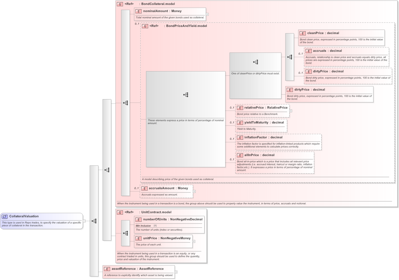 XSD Diagram of CollateralValuation in schema fpml-repo-5-9_xsd (Financial products Markup Language (FpML®) - Record Keeping)
