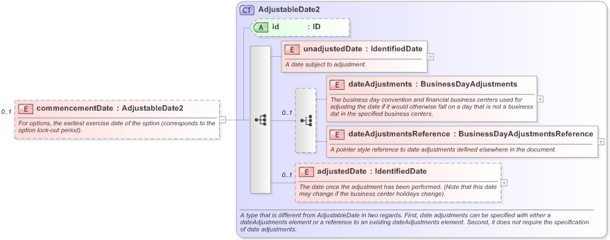 XSD Diagram of commencementDate in schema fpml-generic-5-9_xsd (Financial products Markup Language (FpML®) - Record Keeping)