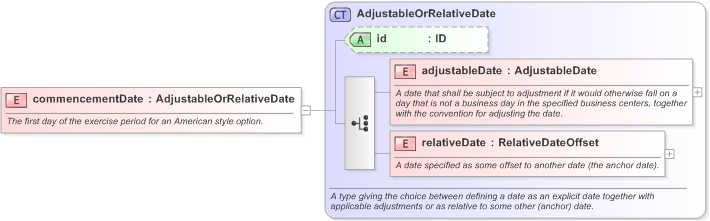 XSD Diagram of commencementDate in schema fpml-shared-5-9_xsd (Financial products Markup Language (FpML®) - Record Keeping)