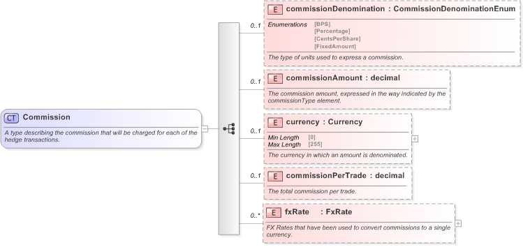 XSD Diagram of Commission in schema fpml-asset-5-9_xsd (Financial products Markup Language (FpML®) - Record Keeping)