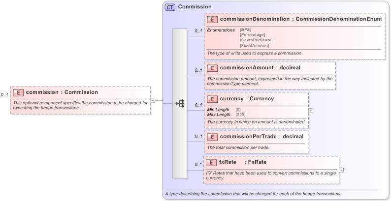 XSD Diagram of commission in schema fpml-asset-5-9_xsd (Financial products Markup Language (FpML®) - Record Keeping)
