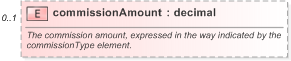 XSD Diagram of commissionAmount in schema fpml-asset-5-9_xsd (Financial products Markup Language (FpML®) - Record Keeping)