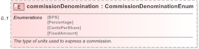 XSD Diagram of commissionDenomination in schema fpml-asset-5-9_xsd (Financial products Markup Language (FpML®) - Record Keeping)