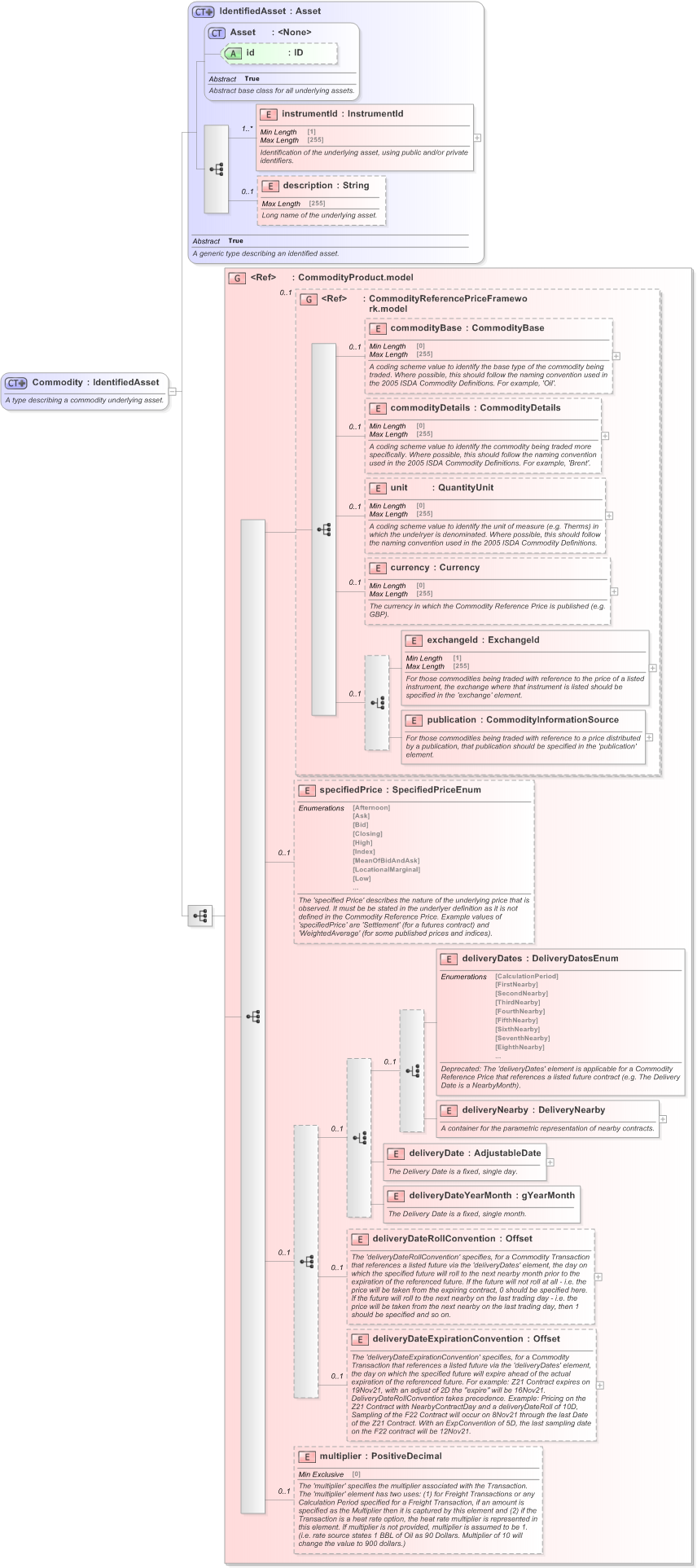 XSD Diagram of Commodity in schema fpml-asset-5-9_xsd (Financial products Markup Language (FpML®) - Record Keeping)