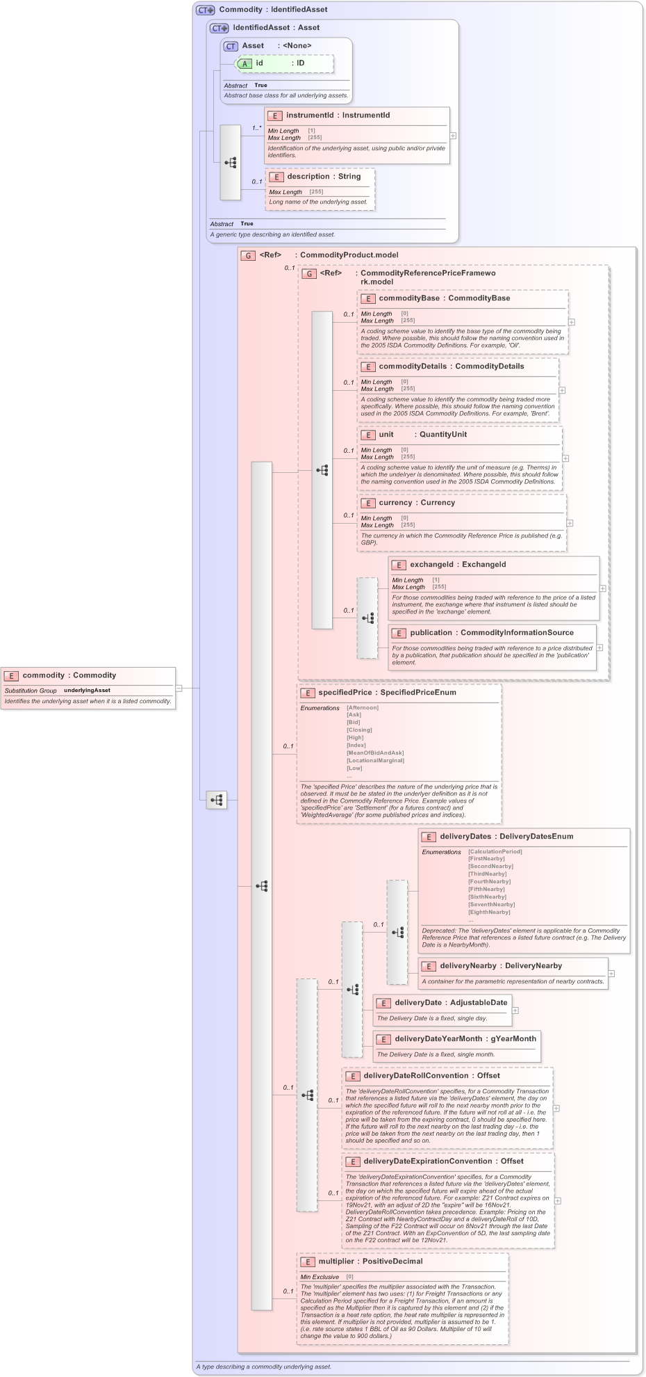 XSD Diagram of commodity in schema fpml-asset-5-9_xsd (Financial products Markup Language (FpML®) - Record Keeping)