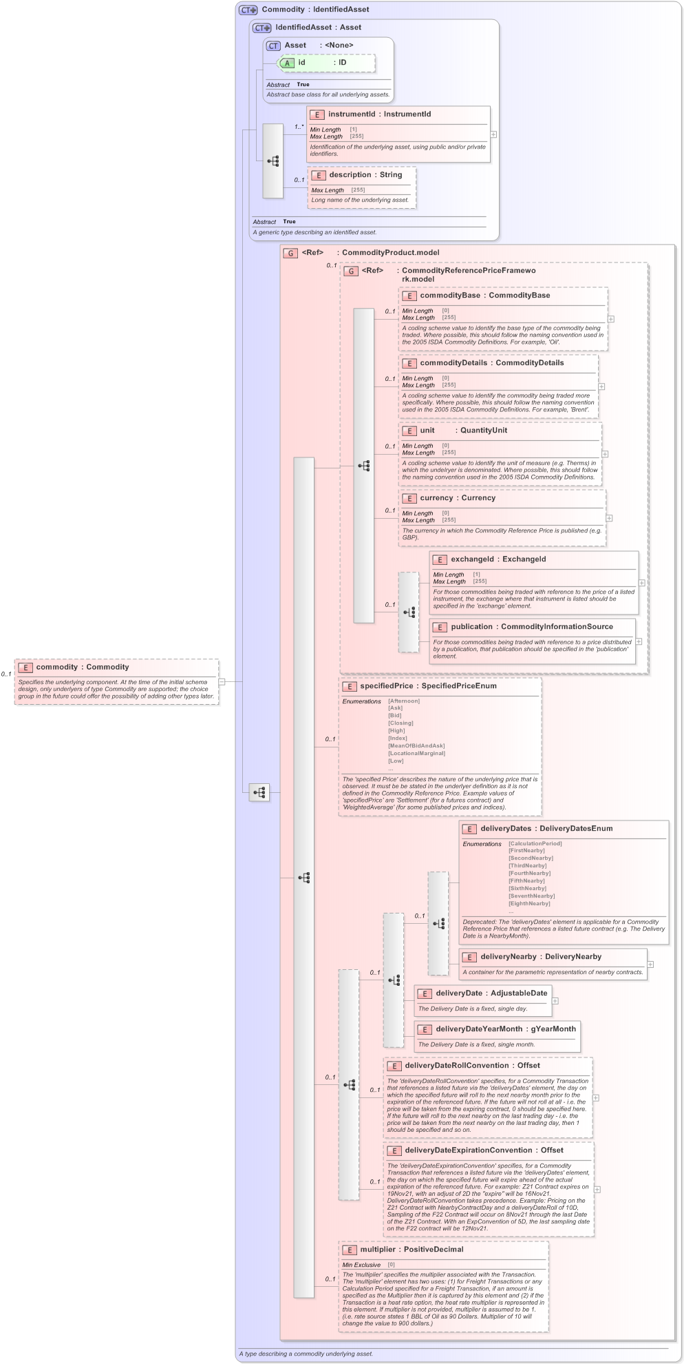 XSD Diagram of commodity in schema fpml-com-5-9_xsd (Financial products Markup Language (FpML®) - Record Keeping)