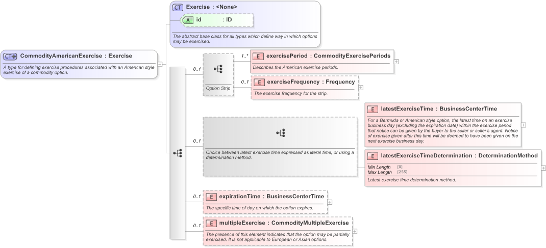 XSD Diagram of CommodityAmericanExercise in schema fpml-com-5-9_xsd (Financial products Markup Language (FpML®) - Record Keeping)