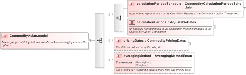 XSD Diagram of CommodityAsian.model in schema fpml-com-5-9_xsd (Financial products Markup Language (FpML®) - Record Keeping)