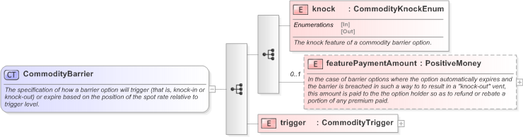 XSD Diagram of CommodityBarrier in schema fpml-com-5-9_xsd (Financial products Markup Language (FpML®) - Record Keeping)