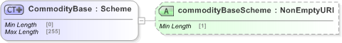 XSD Diagram of CommodityBase in schema fpml-asset-5-9_xsd (Financial products Markup Language (FpML®) - Record Keeping)