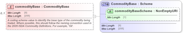 XSD Diagram of commodityBase in schema fpml-asset-5-9_xsd (Financial products Markup Language (FpML®) - Record Keeping)