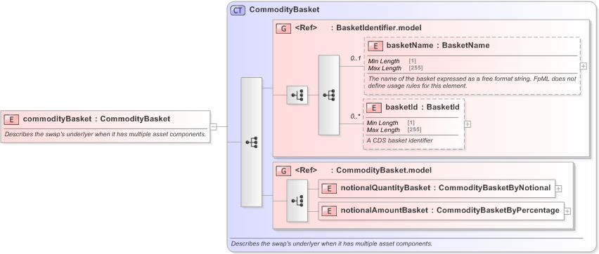 XSD Diagram of commodityBasket in schema fpml-com-5-9_xsd (Financial products Markup Language (FpML®) - Record Keeping)