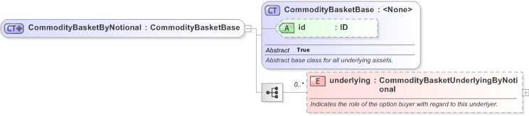 XSD Diagram of CommodityBasketByNotional in schema fpml-com-5-9_xsd (Financial products Markup Language (FpML®) - Record Keeping)