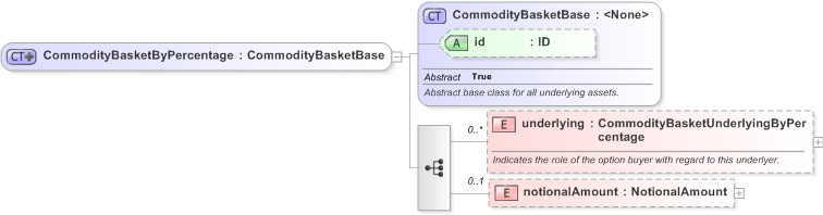 XSD Diagram of CommodityBasketByPercentage in schema fpml-com-5-9_xsd (Financial products Markup Language (FpML®) - Record Keeping)