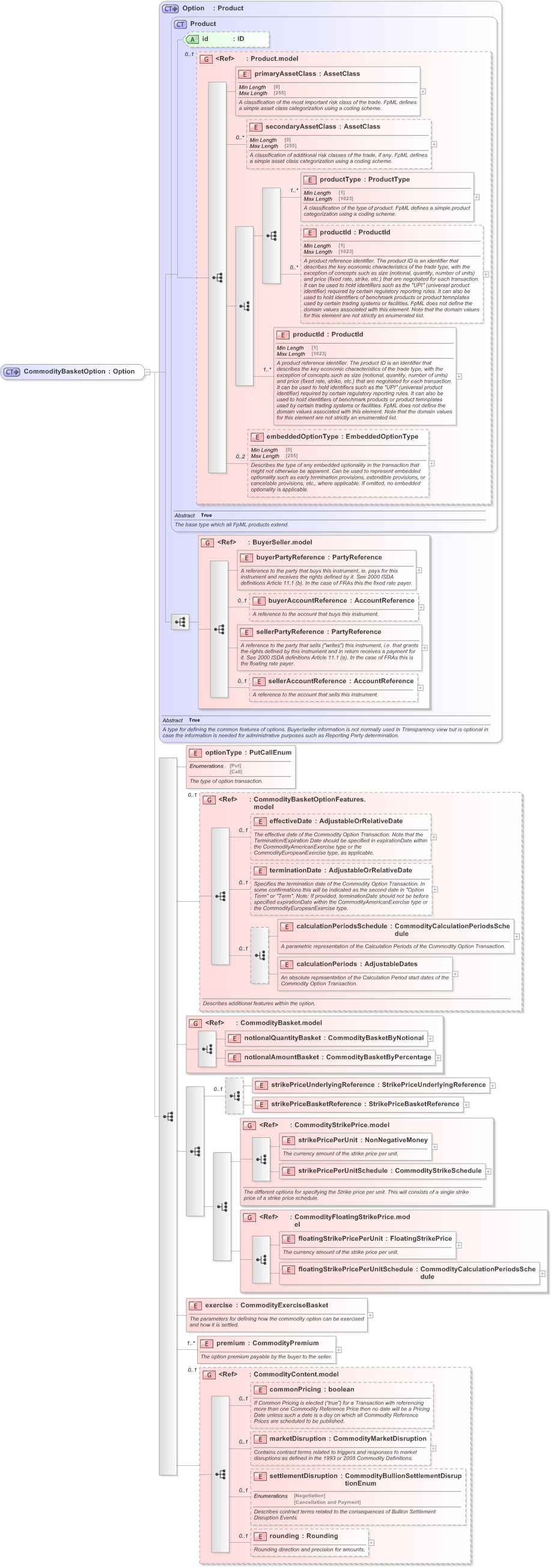 XSD Diagram of CommodityBasketOption in schema fpml-com-5-9_xsd (Financial products Markup Language (FpML®) - Record Keeping)