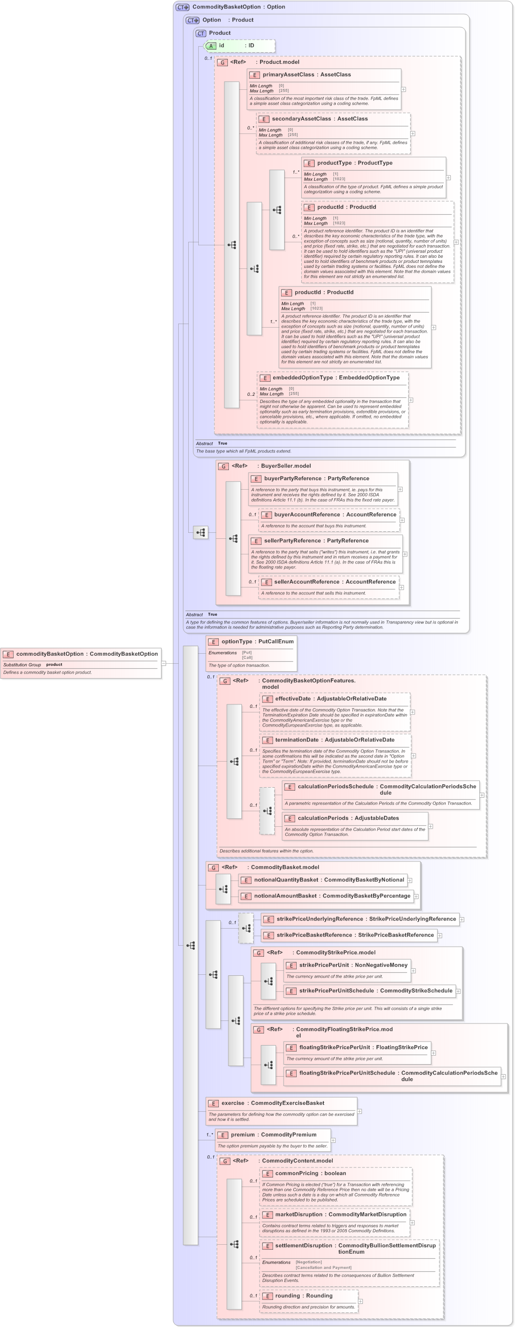 XSD Diagram of commodityBasketOption in schema fpml-com-5-9_xsd (Financial products Markup Language (FpML®) - Record Keeping)