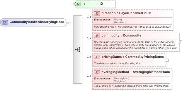 XSD Diagram of CommodityBasketUnderlyingBase in schema fpml-com-5-9_xsd (Financial products Markup Language (FpML®) - Record Keeping)