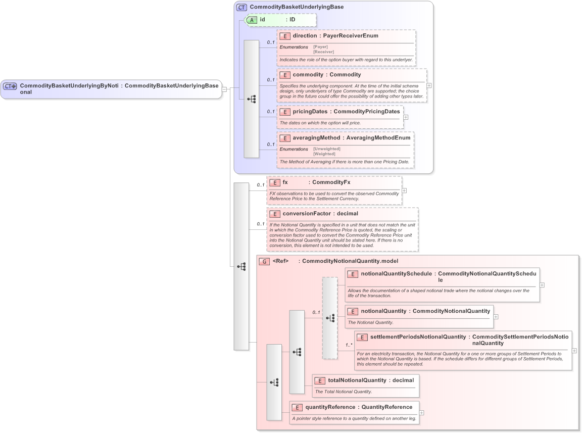 XSD Diagram of CommodityBasketUnderlyingByNotional in schema fpml-com-5-9_xsd (Financial products Markup Language (FpML®) - Record Keeping)