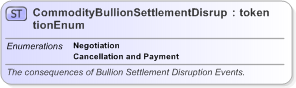 XSD Diagram of CommodityBullionSettlementDisruptionEnum in schema fpml-enum-5-9_xsd (Financial products Markup Language (FpML®) - Record Keeping)