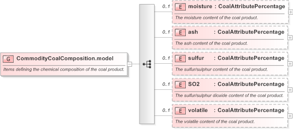 XSD Diagram of CommodityCoalComposition.model in schema fpml-com-5-9_xsd (Financial products Markup Language (FpML®) - Record Keeping)