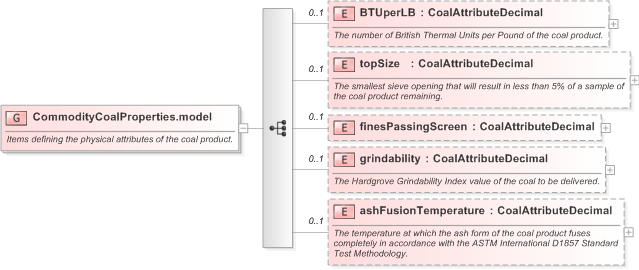 XSD Diagram of CommodityCoalProperties.model in schema fpml-com-5-9_xsd (Financial products Markup Language (FpML®) - Record Keeping)