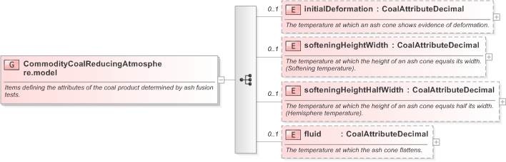 XSD Diagram of CommodityCoalReducingAtmosphere.model in schema fpml-com-5-9_xsd (Financial products Markup Language (FpML®) - Record Keeping)