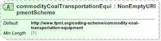 XSD Diagram of commodityCoalTransportationEquipmentScheme in schema fpml-com-5-9_xsd (Financial products Markup Language (FpML®) - Record Keeping)