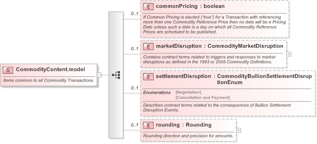 XSD Diagram of CommodityContent.model in schema fpml-com-5-9_xsd (Financial products Markup Language (FpML®) - Record Keeping)