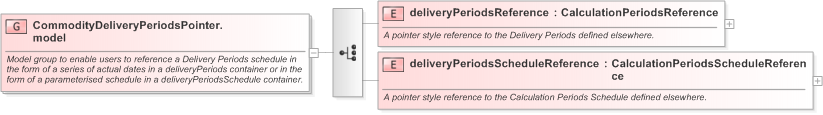 XSD Diagram of CommodityDeliveryPeriodsPointer.model in schema fpml-com-5-9_xsd (Financial products Markup Language (FpML®) - Record Keeping)