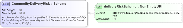 XSD Diagram of CommodityDeliveryRisk in schema fpml-com-5-9_xsd (Financial products Markup Language (FpML®) - Record Keeping)