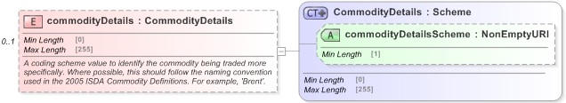 XSD Diagram of commodityDetails in schema fpml-asset-5-9_xsd (Financial products Markup Language (FpML®) - Record Keeping)