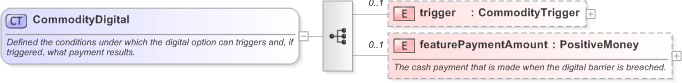 XSD Diagram of CommodityDigital in schema fpml-com-5-9_xsd (Financial products Markup Language (FpML®) - Record Keeping)