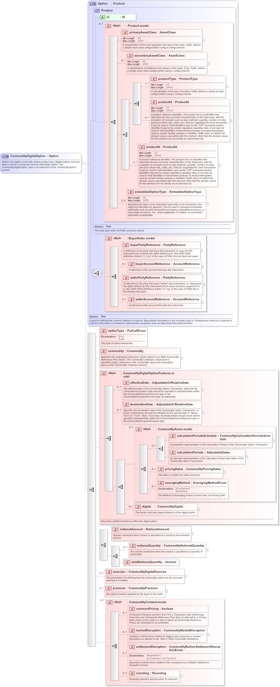 XSD Diagram of CommodityDigitalOption in schema fpml-com-5-9_xsd (Financial products Markup Language (FpML®) - Record Keeping)