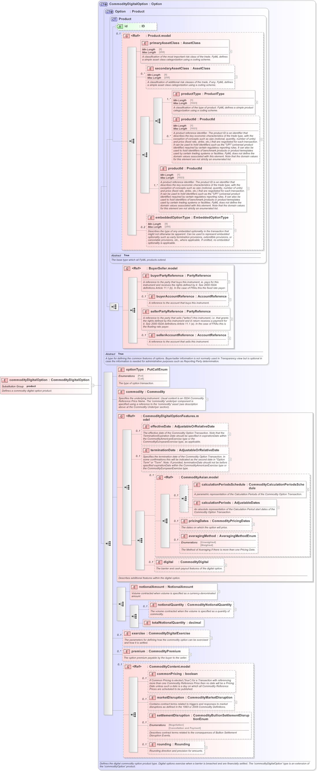 XSD Diagram of commodityDigitalOption in schema fpml-com-5-9_xsd (Financial products Markup Language (FpML®) - Record Keeping)