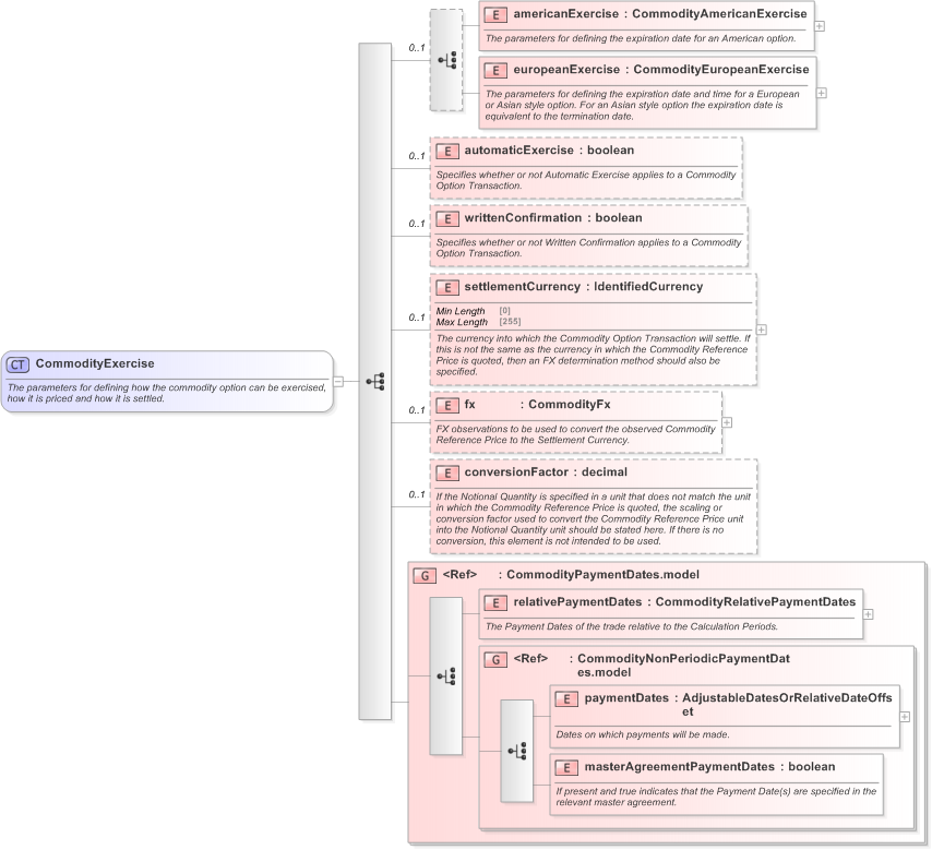 XSD Diagram of CommodityExercise in schema fpml-com-5-9_xsd (Financial products Markup Language (FpML®) - Record Keeping)