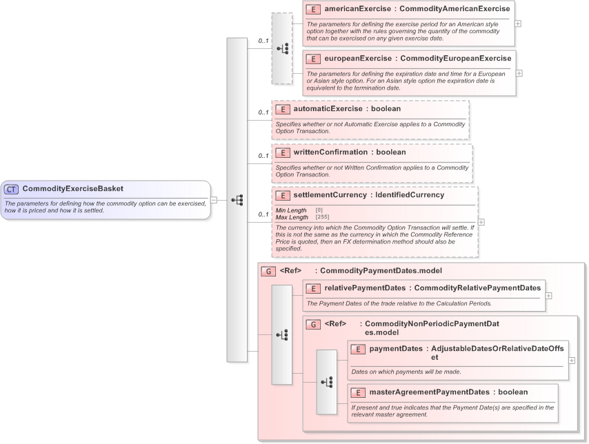 XSD Diagram of CommodityExerciseBasket in schema fpml-com-5-9_xsd (Financial products Markup Language (FpML®) - Record Keeping)