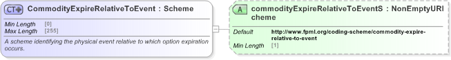XSD Diagram of CommodityExpireRelativeToEvent in schema fpml-com-5-9_xsd (Financial products Markup Language (FpML®) - Record Keeping)