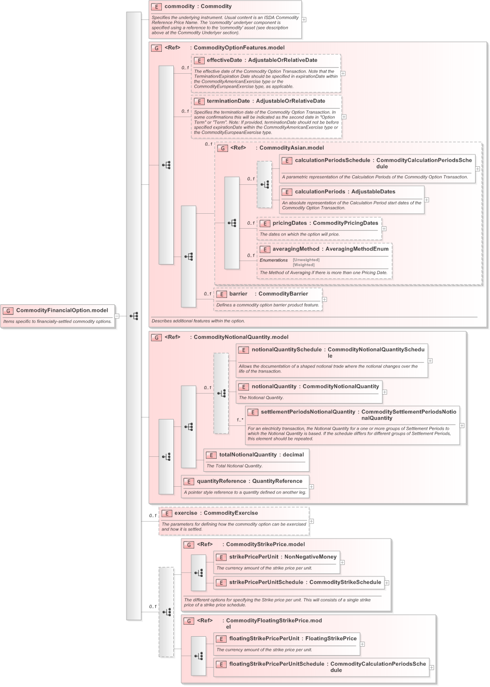 XSD Diagram of CommodityFinancialOption.model in schema fpml-com-5-9_xsd (Financial products Markup Language (FpML®) - Record Keeping)