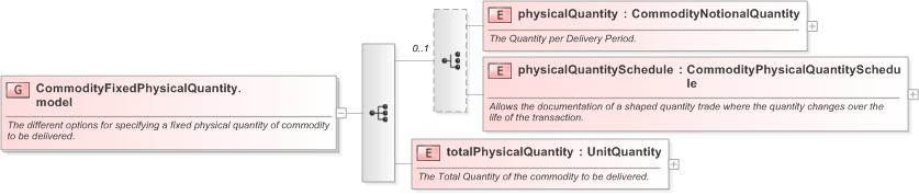 XSD Diagram of CommodityFixedPhysicalQuantity.model in schema fpml-com-5-9_xsd (Financial products Markup Language (FpML®) - Record Keeping)