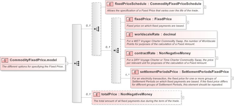 XSD Diagram of CommodityFixedPrice.model in schema fpml-com-5-9_xsd (Financial products Markup Language (FpML®) - Record Keeping)