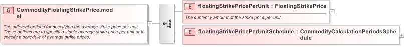 XSD Diagram of CommodityFloatingStrikePrice.model in schema fpml-com-5-9_xsd (Financial products Markup Language (FpML®) - Record Keeping)