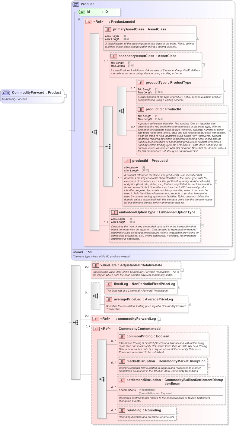 XSD Diagram of CommodityForward in schema fpml-com-5-9_xsd (Financial products Markup Language (FpML®) - Record Keeping)